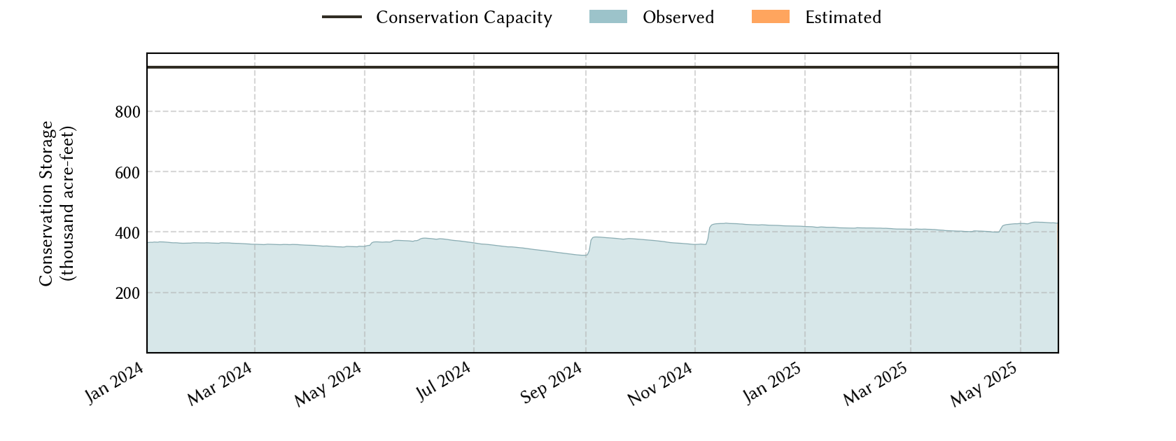 plot of recent storage data