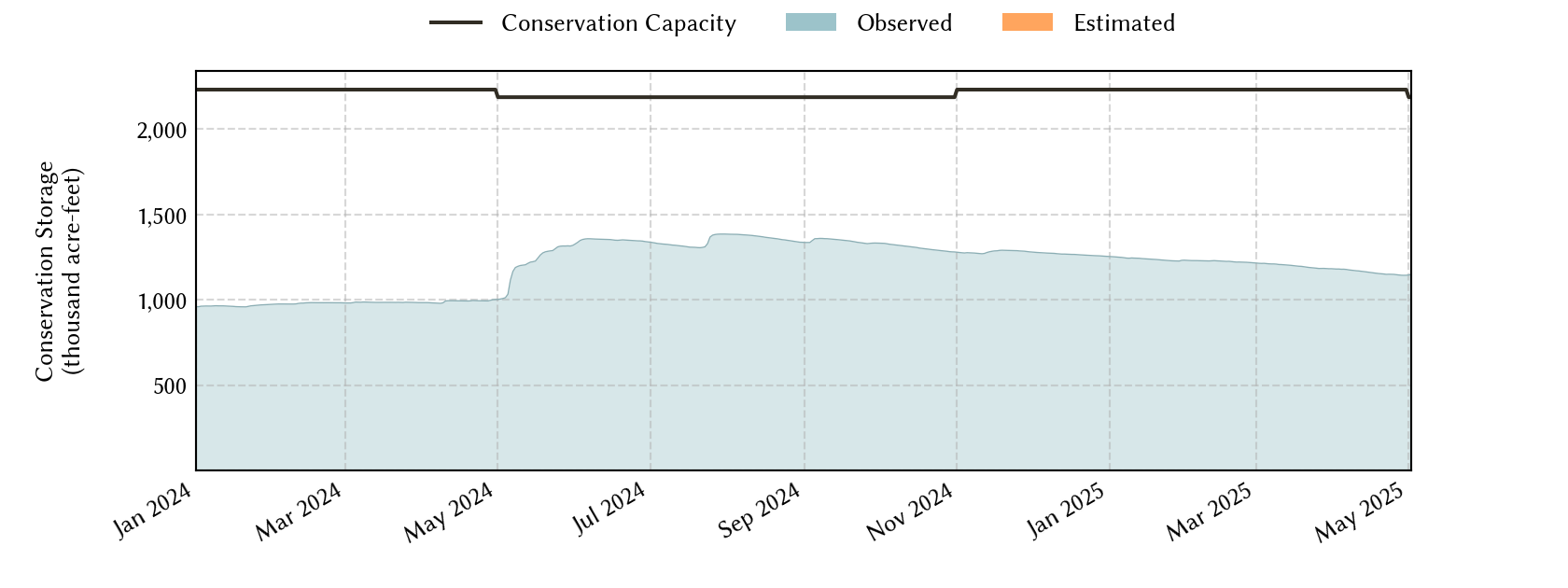 plot of recent storage data