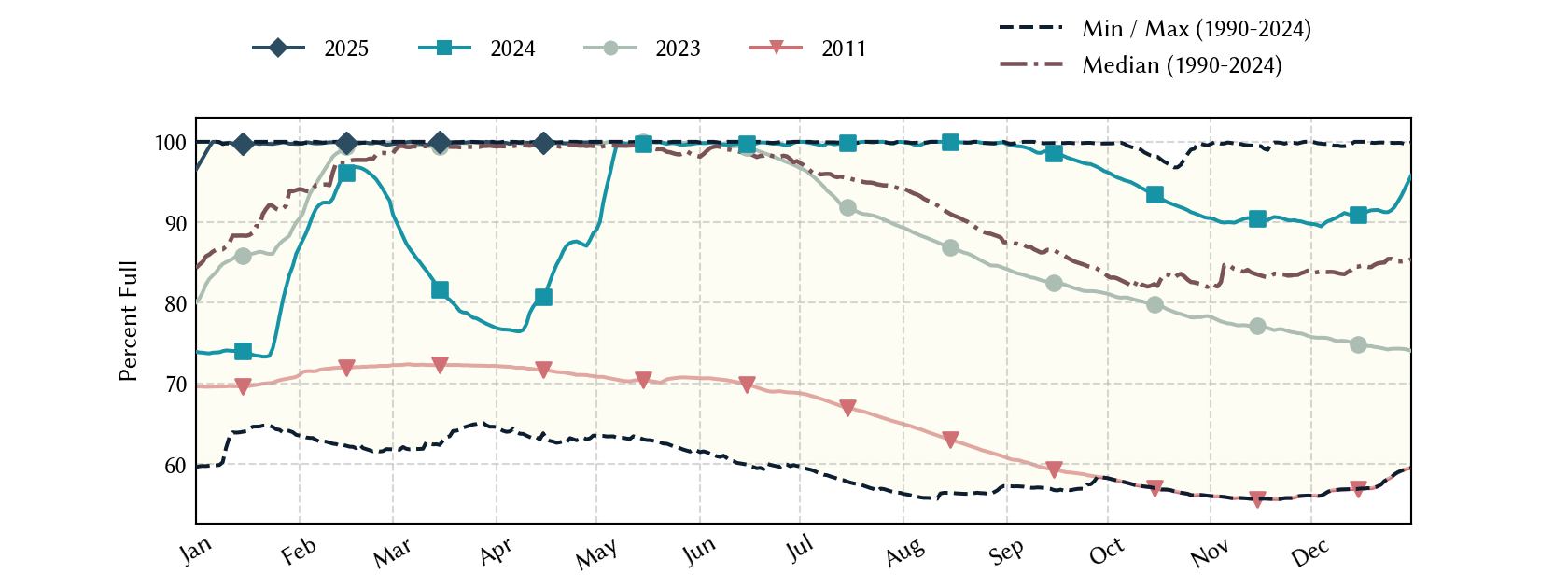 plot of statistics on the past three years of data