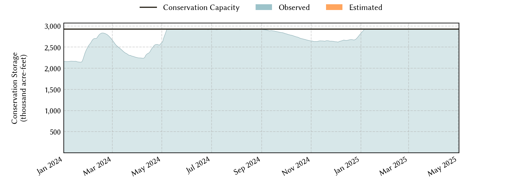 plot of recent storage data