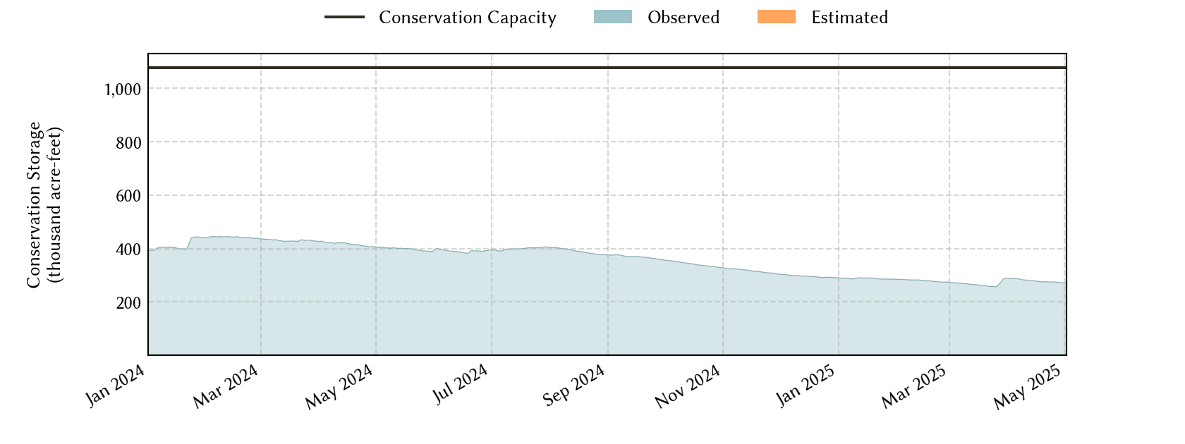 plot of recent storage data