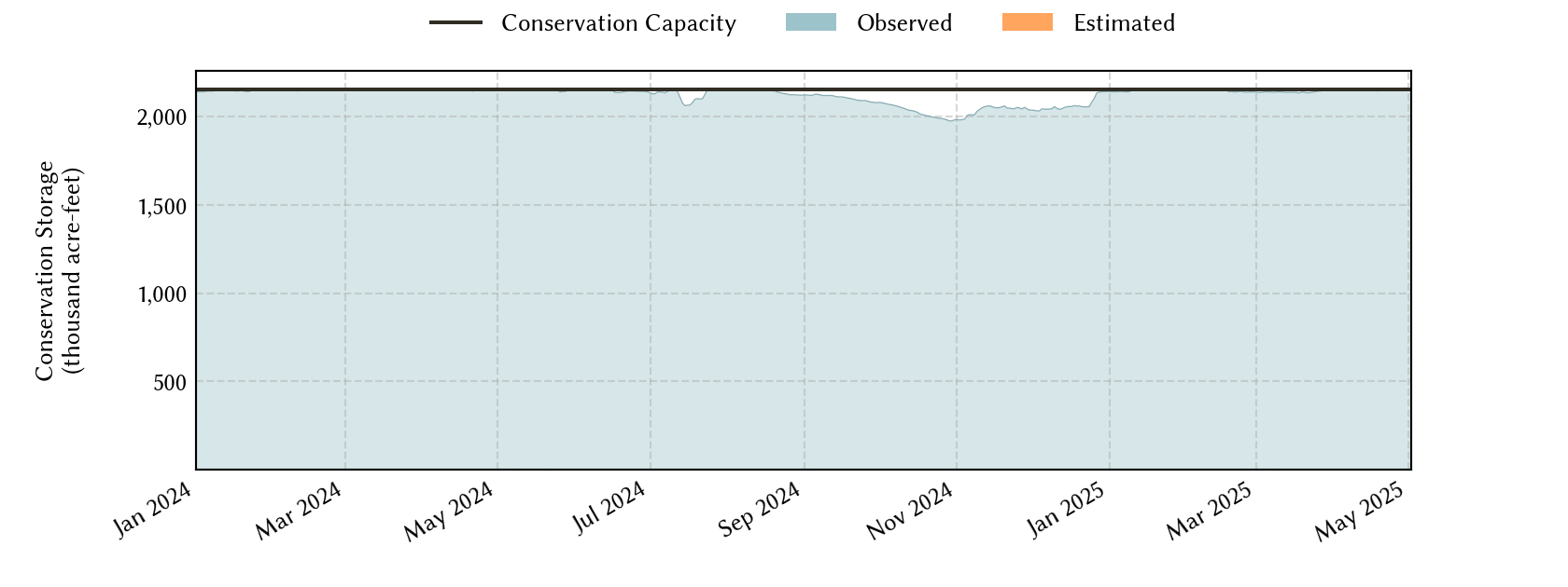 plot of recent storage data