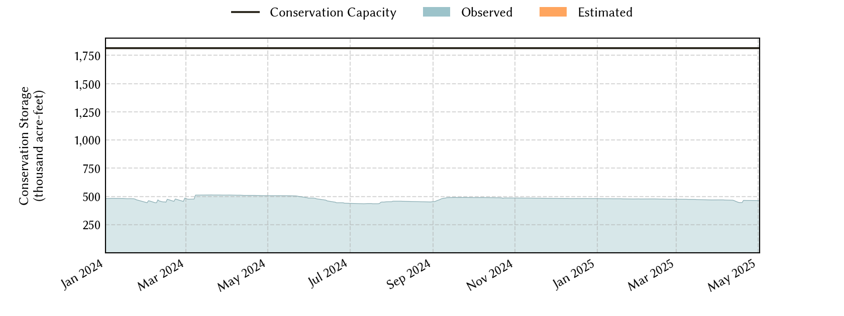 plot of recent storage data