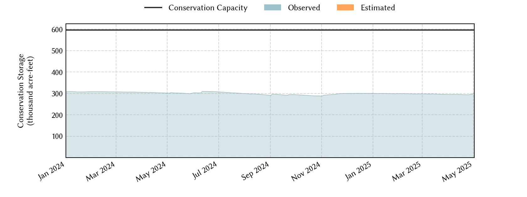 plot of recent storage data