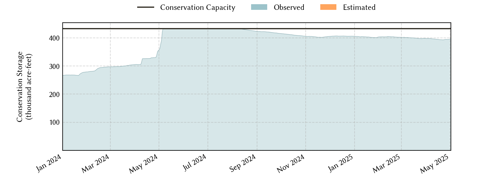 plot of recent storage data