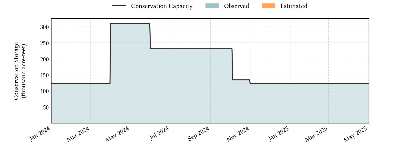 plot of recent storage data
