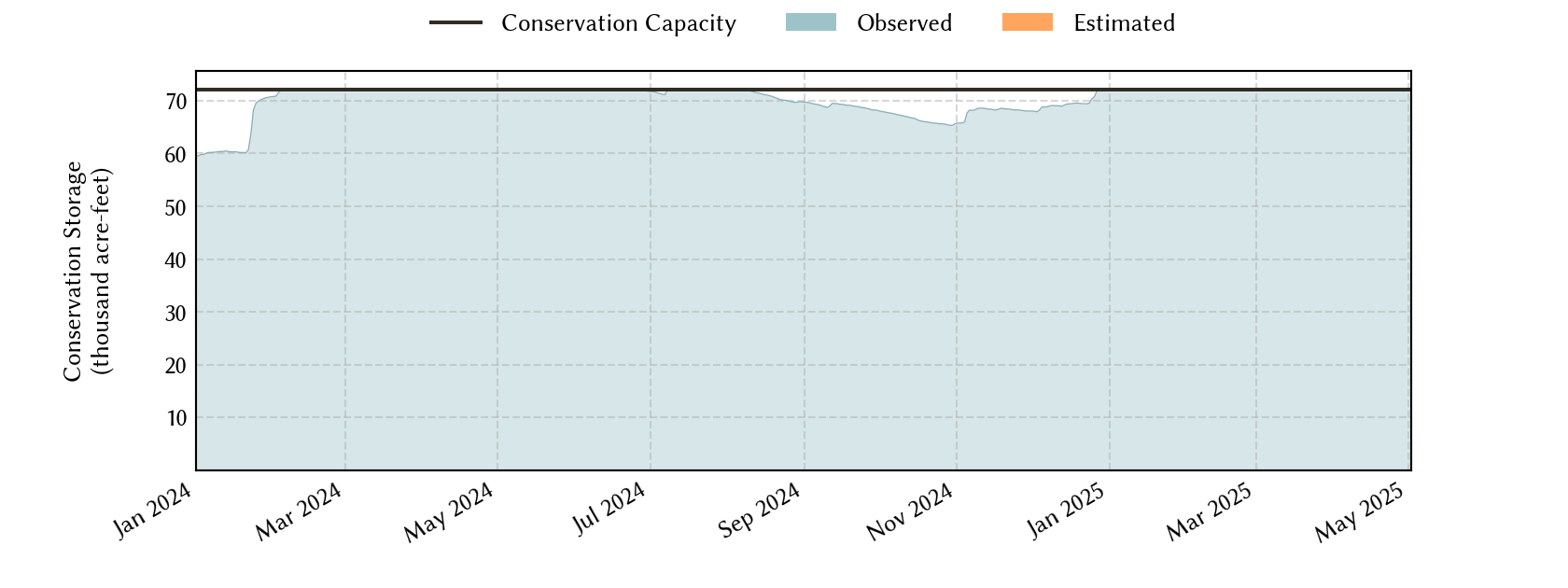 plot of recent storage data