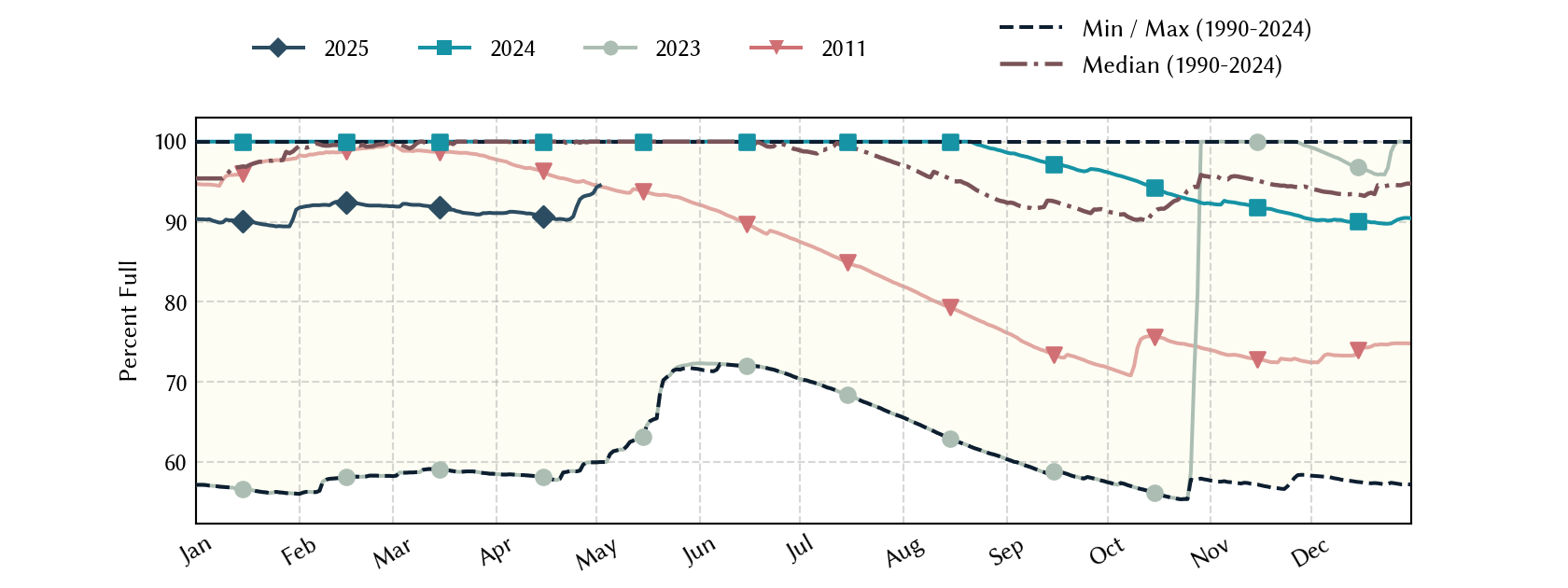 plot of statistics on the past three years of data