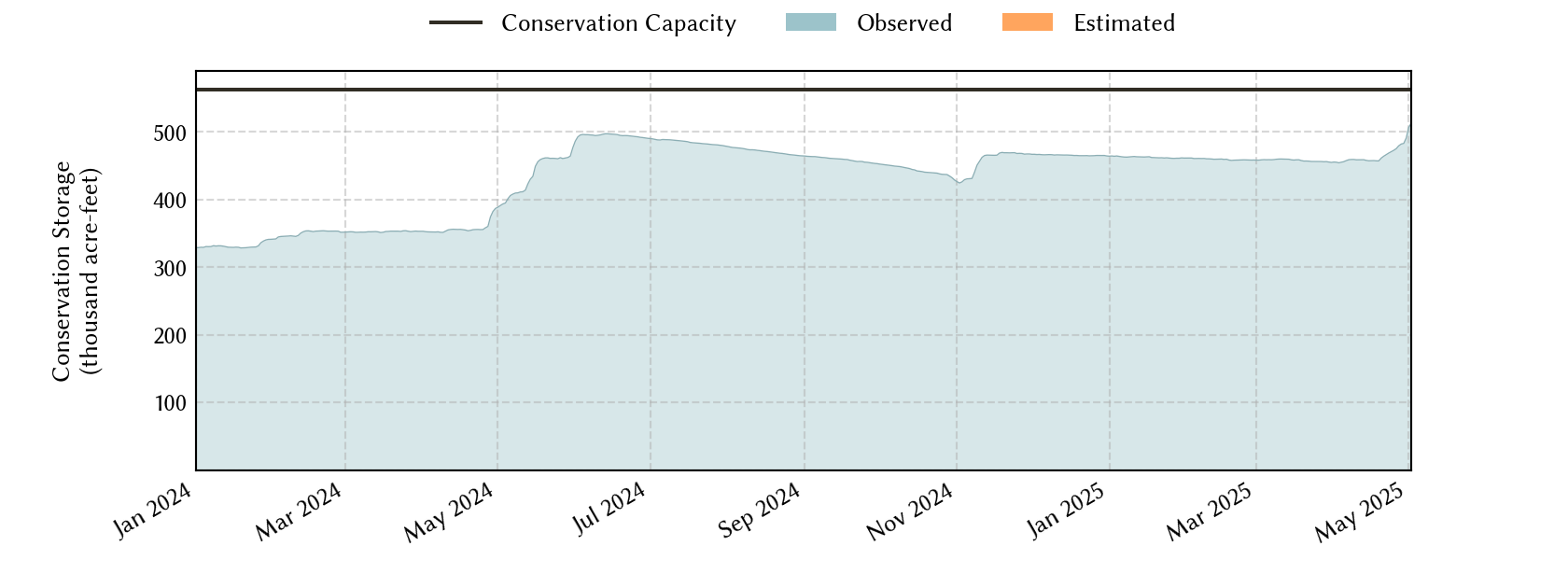 plot of recent storage data