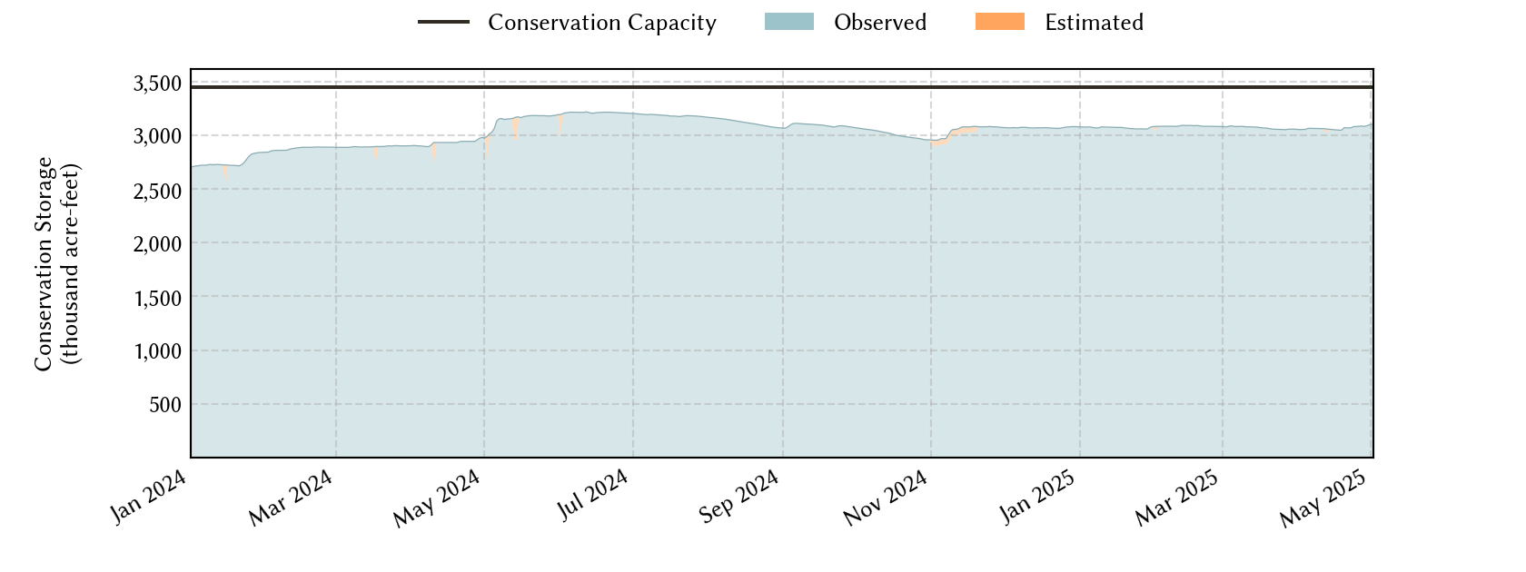 plot of recent storage data