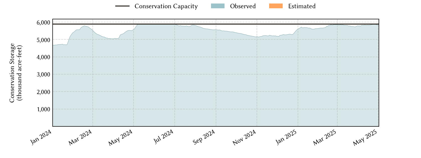 plot of recent storage data