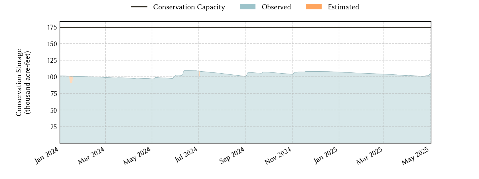 plot of recent storage data