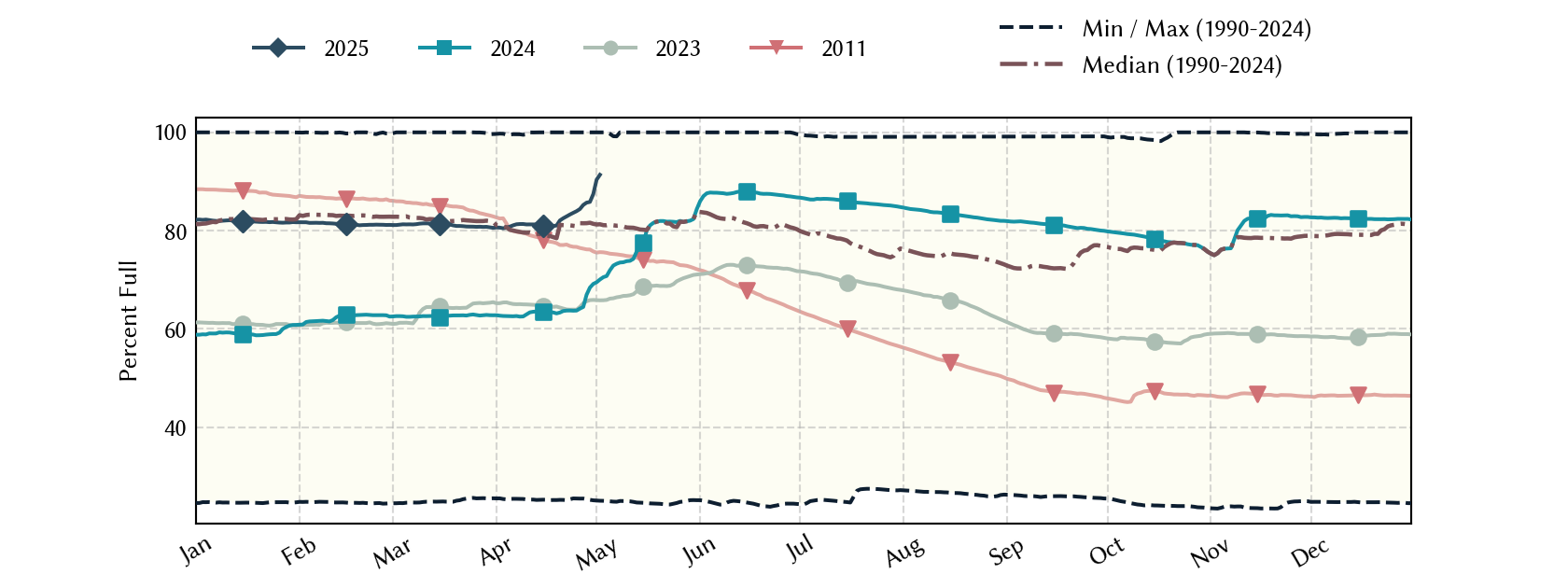 plot of statistics on the past three years of data