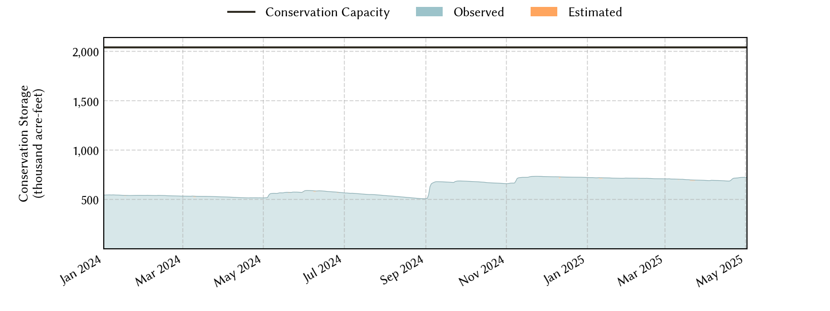 plot of recent storage data